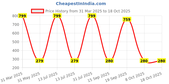 myntra.com Decazone Beige Wood Macrame Wall Hanging Shelf decazone Price History Graph from 31 Mar 2025 to 17 Oct 2025