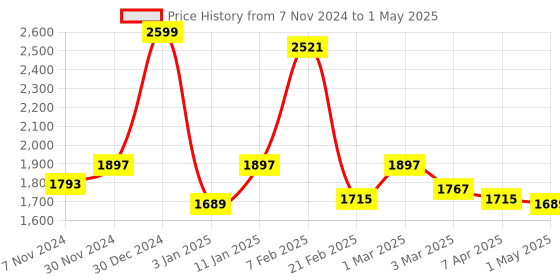 myntra.com Decazone Beige Wood Square Table Lamp with Adjustable Cord decazone Price History Graph from 7 Nov 2024 to 1 May 2025