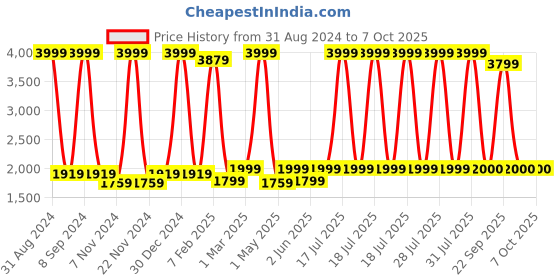 myntra.com Decazone Beige Wooded Cylindical Shaped Table Lamp with Adjustable Cord decazone Price History Graph from 31 Aug 2024 to 6 Oct 2025