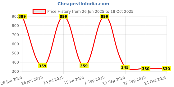 myntra.com Decazone Beige Wooden & Cotton Macrame Wall Hanging decazone Price History Graph from 26 Jun 2025 to 18 Oct 2025
