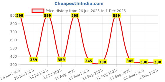 myntra.com Decazone Beige Wooden & Cotton Macrame Wall Hanging decazone Price History Graph from 26 Jun 2025 to 30 Nov 2025