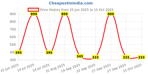 myntra.com Decazone Beige Wooden Basic Wall Shelf decazone Price History Graph from 25 Jun 2025 to 14 Oct 2025