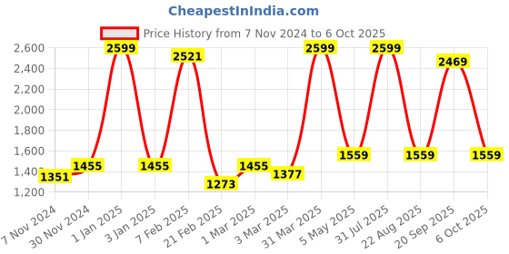 myntra.com Decazone Beige Wooden Cylindrical Table Lamp with Adjustable Cord decazone Price History Graph from 7 Nov 2024 to 6 Oct 2025