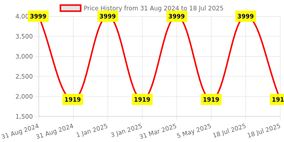 myntra.com Decazone Beige Wooden Frustum Table Lamp with Adjustable Cord decazone Price History Graph from 31 Aug 2024 to 5 May 2025