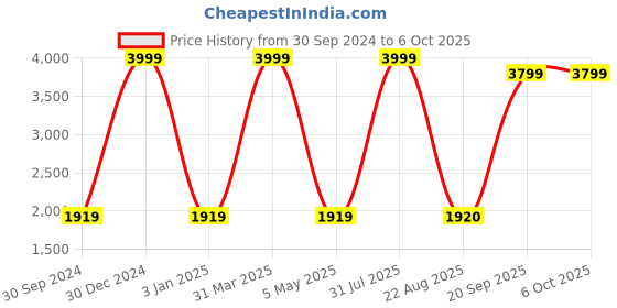 myntra.com Decazone Beige Wooden Frustum Table Lamp with Adjustable Cord decazone Price History Graph from 30 Sep 2024 to 6 Oct 2025