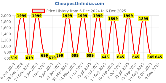 myntra.com Decazone Beige Wooden Macrame Wall Hanging Shelf decazone Price History Graph from 6 Dec 2024 to 5 Dec 2025