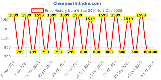 myntra.com Decazone Beige Wooden Wall Hanging Shelf decazone Price History Graph from 6 Sep 2024 to 5 Dec 2025
