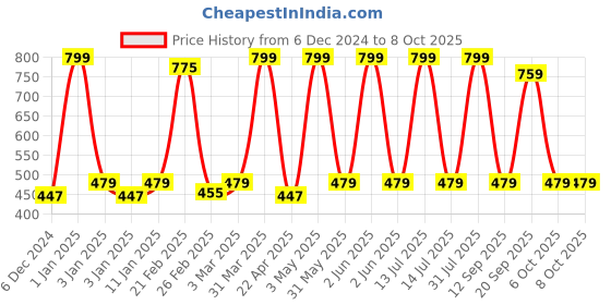 myntra.com Decazone Beige Woven Macrame Wall Hanging With Floating Shelf & Modern Wooden Dowel decazone Price History Graph from 6 Dec 2024 to 6 Oct 2025