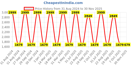 myntra.com Decazone Black & Beige Floral Printed Cotton Cylindrical Shaped Table Lamp decazone Price History Graph from 31 Aug 2024 to 30 Nov 2025
