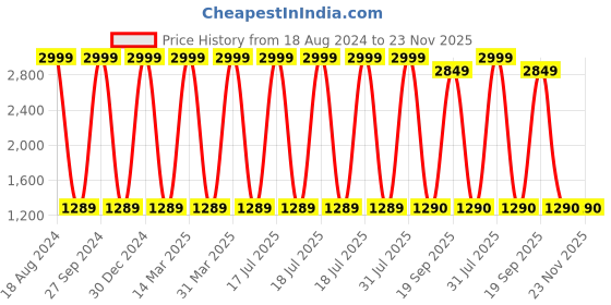 myntra.com Decazone Black & Beige Printed Cotton Cylindrical Shaped Table Lamp decazone Price History Graph from 18 Aug 2024 to 23 Nov 2025