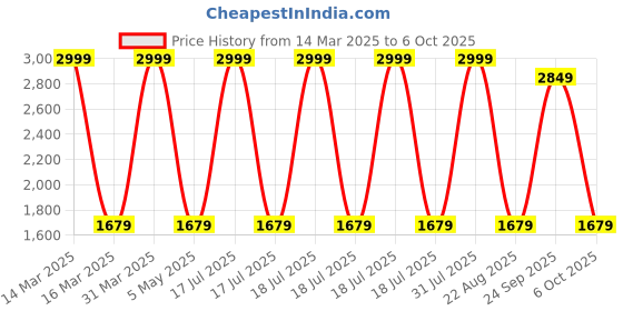 myntra.com Decazone Black & Beige Printed Cotton Cylindrical Shaped Table Lamp decazone Price History Graph from 14 Mar 2025 to 6 Oct 2025