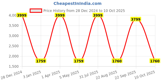 myntra.com Decazone Black & Beige Textured Cylindrical Shaped Contemporary Table Lamp decazone Price History Graph from 28 Dec 2024 to 10 Oct 2025