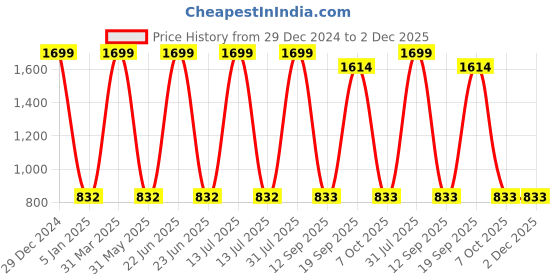 myntra.com Decazone Black & Beige Wood Macrame Wall Hanging Shelf decazone Price History Graph from 29 Dec 2024 to 2 Dec 2025