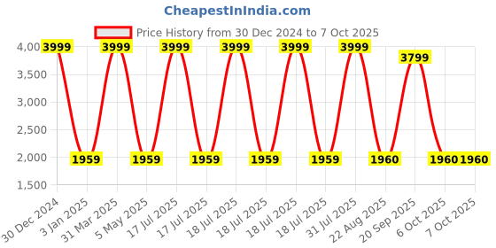 myntra.com Decazone Black & Brown Wooden Cylindrical Table Lamp with Adjustable Cord decazone Price History Graph from 30 Dec 2024 to 6 Oct 2025