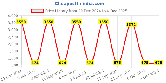 myntra.com Decazone Black & Cream 12 Pieces Wooden Macrame Wall Hanging Shelf decazone Price History Graph from 29 Dec 2024 to 3 Dec 2025