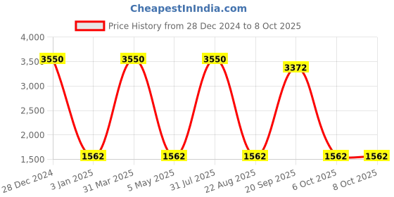 myntra.com Decazone Black & White Chandelier Drop Pendant with Dual Drum Hanging Ceiling Lamp decazone Price History Graph from 28 Dec 2024 to 8 Oct 2025