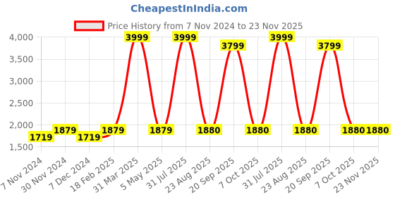 myntra.com Decazone Black & White Chandelier Spiral Drop Pendant Hanging Ceiling Lamp decazone Price History Graph from 7 Nov 2024 to 22 Nov 2025