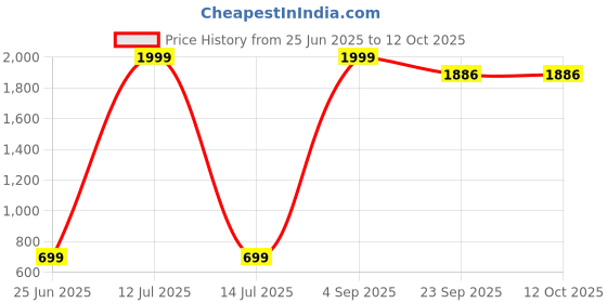 myntra.com Decazone Black & White Geometric Rectangle Cotton Cushion Covers decazone Price History Graph from 25 Jun 2025 to 12 Oct 2025