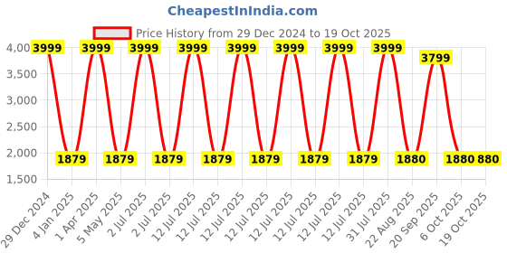 myntra.com Decazone Black Chandelier Drop Pendant Hanging Ceiling Lamp decazone Price History Graph from 29 Dec 2024 to 18 Oct 2025