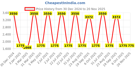 myntra.com Decazone Black Chandelier Drop Pendant with Dual Drum Hanging Ceiling Lamp decazone Price History Graph from 30 Dec 2024 to 20 Nov 2025