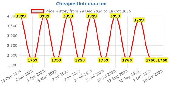 myntra.com Decazone Black Chandelier Hanging Ceiling Lamp decazone Price History Graph from 29 Dec 2024 to 17 Oct 2025