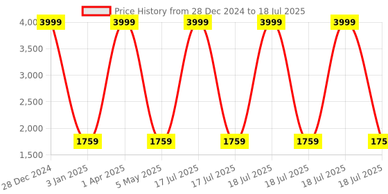 myntra.com Decazone Black Contemporary Cylindrical Shaped Table Lamp decazone Price History Graph from 28 Dec 2024 to 5 May 2025