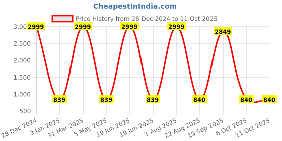 myntra.com Decazone Black Decazone Echelon Chandelier Drop Pendant Hanging Ceiling Lamp decazone Price History Graph from 28 Dec 2024 to 10 Oct 2025