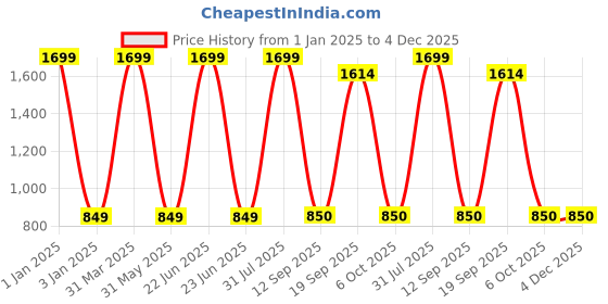 myntra.com Decazone Black Macrame Woven Wooden Wall Hanging Shelf decazone Price History Graph from 1 Jan 2025 to 4 Dec 2025