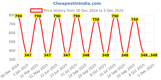 myntra.com Decazone Black Wood Macrame Wall Shelf decazone Price History Graph from 30 Dec 2024 to 5 Dec 2025