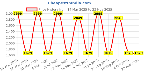 myntra.com Decazone Blue & Beige Printed Cotton Cylindrical Shaped Table Lamp decazone Price History Graph from 14 Mar 2025 to 22 Nov 2025