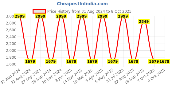 myntra.com Decazone Blue & Red Printed Cotton Cylindrical Shaped Table Lamp decazone Price History Graph from 31 Aug 2024 to 8 Oct 2025