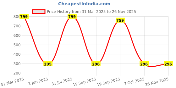 myntra.com Decazone Blue Wood Macrame Hanging Wall Shelf decazone Price History Graph from 31 Mar 2025 to 25 Nov 2025