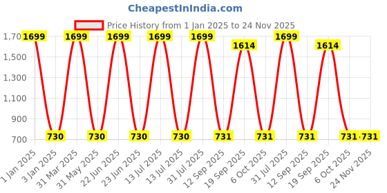 myntra.com Decazone Blue Wooden Macrame Wall Hanging Shelf decazone Price History Graph from 1 Jan 2025 to 24 Nov 2025