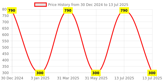 myntra.com Decazone Bohemian Beige Leaf Pattern Macrame Wall Hanging Shelf decazone Price History Graph from 30 Dec 2024 to 13 Jul 2025