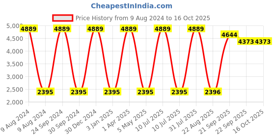 myntra.com Decazone Brown & Black Geometric Cotton Carpet decazone Price History Graph from 9 Aug 2024 to 16 Oct 2025