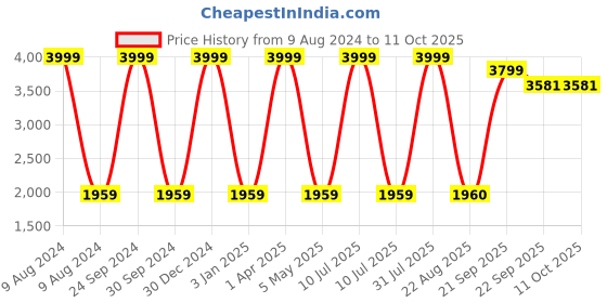 myntra.com Decazone Brown & Red Cotton Carpet decazone Price History Graph from 9 Aug 2024 to 9 Oct 2025