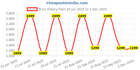myntra.com Decazone Brown & White Cotton Cylindrical Shaped Table Lamp decazone Price History Graph from 25 Jun 2025 to 5 Dec 2025