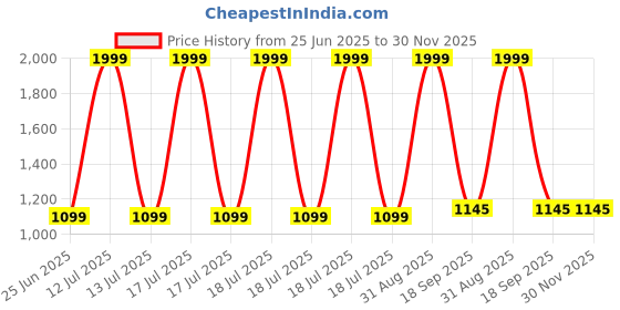 myntra.com Decazone Brown & White Textured Cotton Cylindrical Shaped Table Lamp decazone Price History Graph from 25 Jun 2025 to 30 Nov 2025