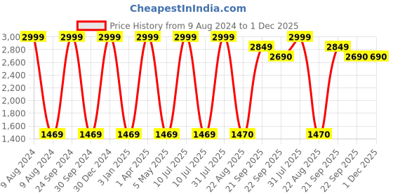 myntra.com Decazone Brown Ethnic Motifs Cotton Carpet decazone Price History Graph from 9 Aug 2024 to 1 Dec 2025