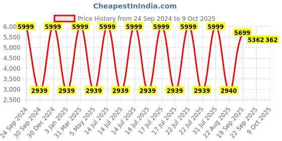 myntra.com Decazone Brown Geometric Cotton Carpet decazone Price History Graph from 24 Sep 2024 to 8 Oct 2025
