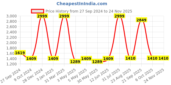 myntra.com Decazone Brown Textured Ceiling Lamp decazone Price History Graph from 27 Sep 2024 to 23 Nov 2025