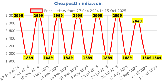 myntra.com Decazone Cream-Coloured & Beige Cotton Cylindrical Shaped Table Lamp decazone Price History Graph from 27 Sep 2024 to 15 Oct 2025