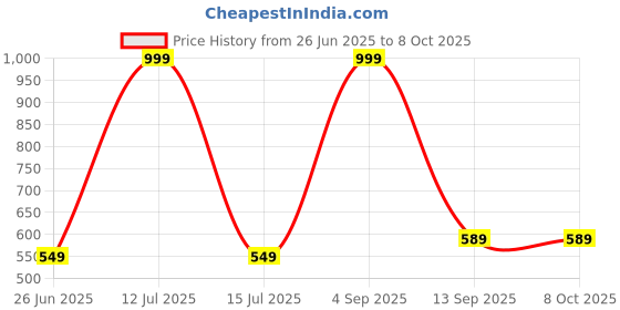myntra.com Decazone Cream-Coloured Geometric Rectangle Cushion Covers decazone Price History Graph from 26 Jun 2025 to 7 Oct 2025