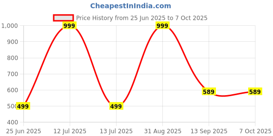 myntra.com Decazone Cream-Coloured Geometric Textured Cotton Square Cushion Covers decazone Price History Graph from 25 Jun 2025 to 7 Oct 2025