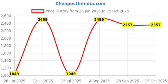 myntra.com Decazone Decazone Black & White 2 Pieces Motifs Printed Cotton Square Cushion Covers decazone Price History Graph from 26 Jun 2025 to 15 Oct 2025