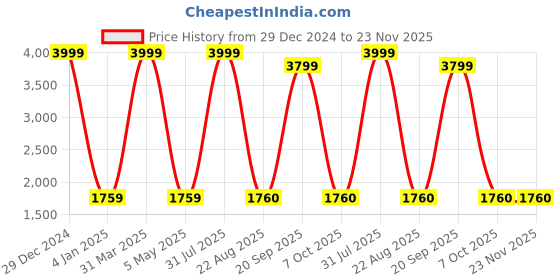myntra.com Decazone Green & Beige Hanging Pendant Ceiling Lamp decazone Price History Graph from 29 Dec 2024 to 22 Nov 2025