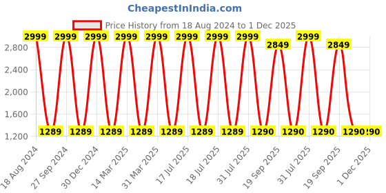 myntra.com Decazone Grey & Beige Floral Printed Cotton Cylindrical Shaped Table Lamp decazone Price History Graph from 18 Aug 2024 to 30 Nov 2025