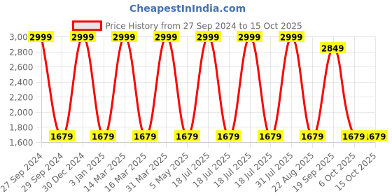 myntra.com Decazone Grey & Beige Printed Cotton Cylindrical Shaped Table Lamp decazone Price History Graph from 27 Sep 2024 to 14 Oct 2025