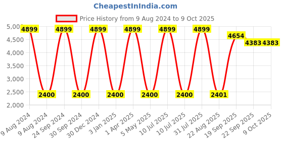 myntra.com Decazone Grey & Grey  Geometric Cotton Carpet decazone Price History Graph from 9 Aug 2024 to 8 Oct 2025