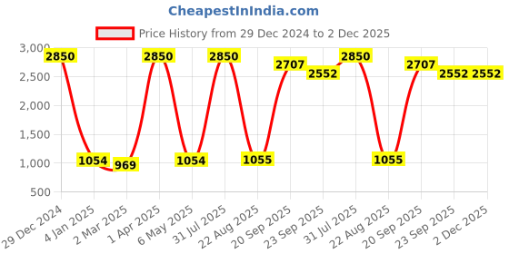 myntra.com Decazone Grey & White 2 Pieces Cotton Rectangle Cushion Covers decazone Price History Graph from 29 Dec 2024 to 1 Dec 2025
